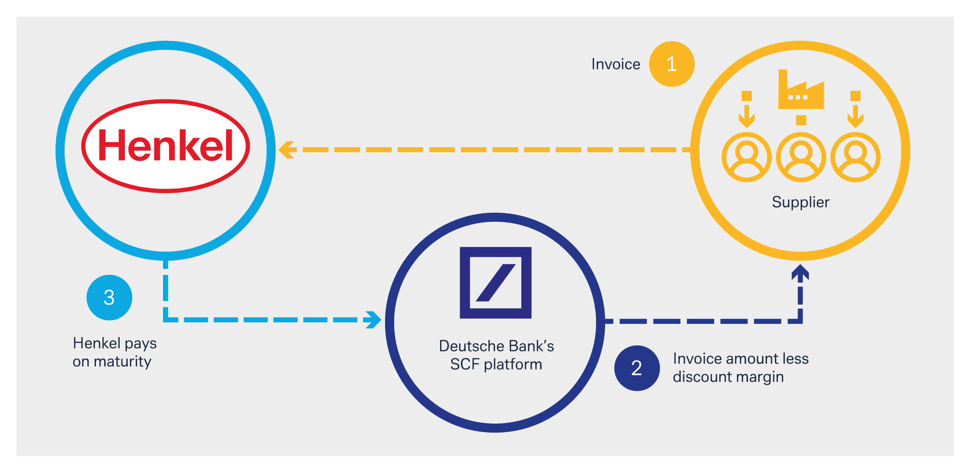Structure of Henkel&rsquo;s SCF programme with Deutsche Bank
