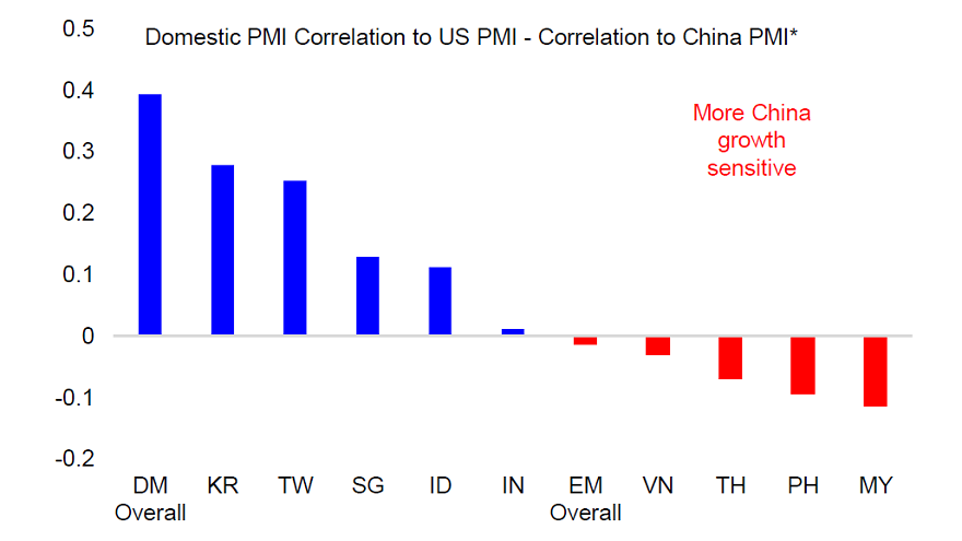 Figure 2: As China&rsquo;s recovery plays out, ASEAN economies are set to  benefit more from China&rsquo;s lift than suffer from the US drag