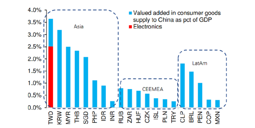 Figure 3: A consumption recovery in China would be very positive for select Asian economies&rsquo; trade with Asia