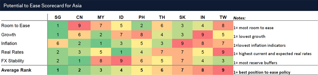 Figure 3:  DB Research&rsquo;s Potential to ease scorecard