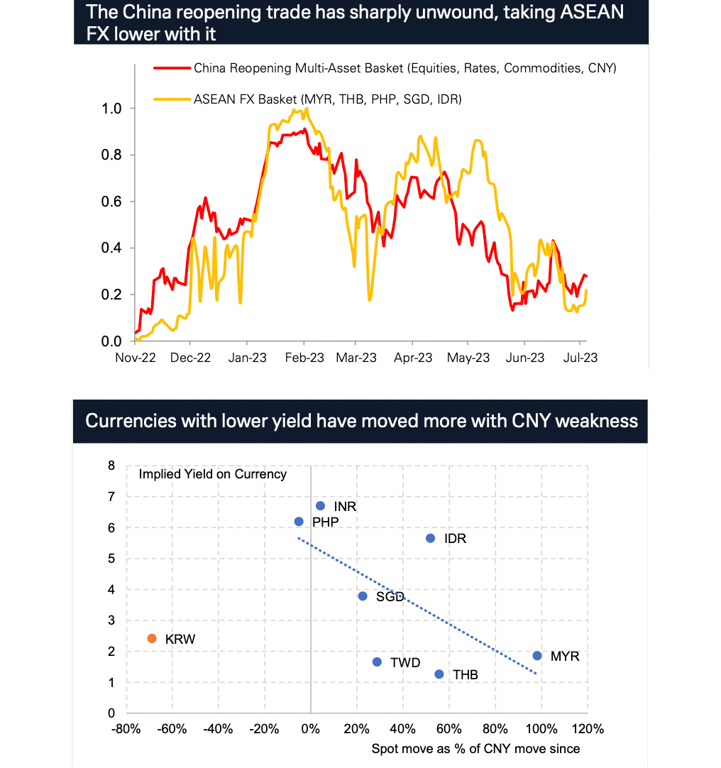 Figure 1: Linkage of ASEAN currencies with China&rsquo;s economic performance