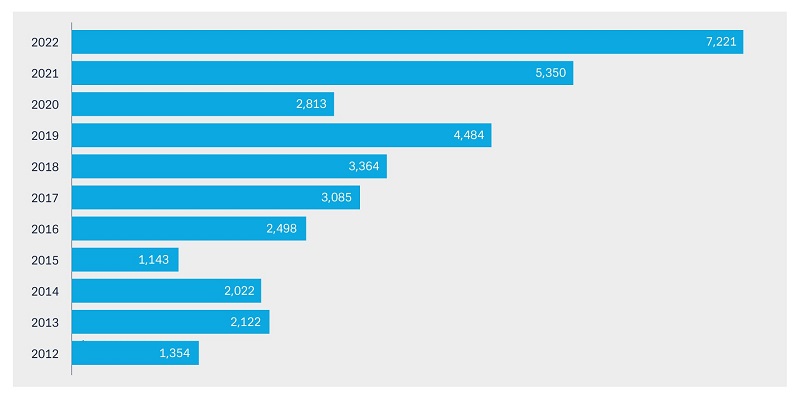 Figure 1: Net foreign direct investment (FDI) flows &ndash; Greece