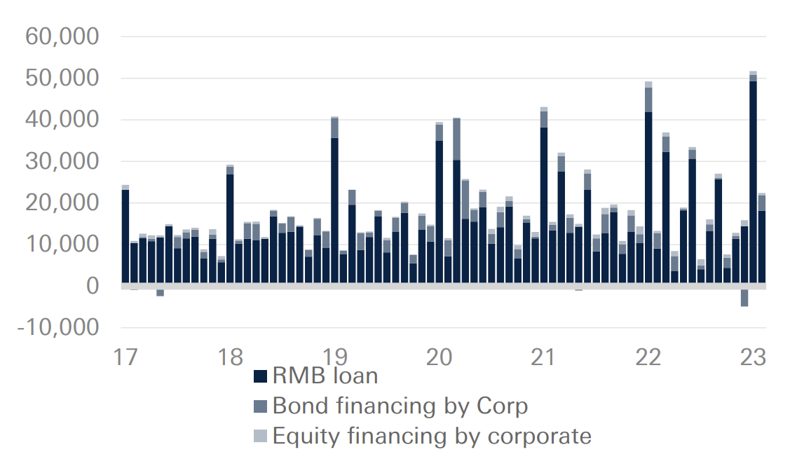 Figure 1: China’s credit growth, Jan–Feb 2023 (RMBbn)