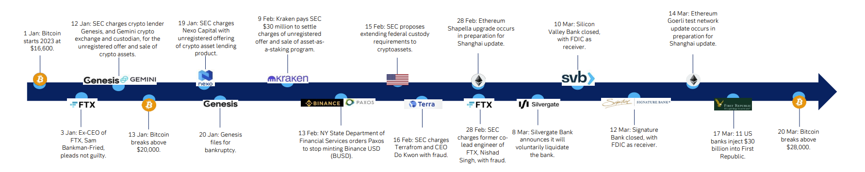 Figure 1: Timeline of major events in the crypto ecosystem (2023)