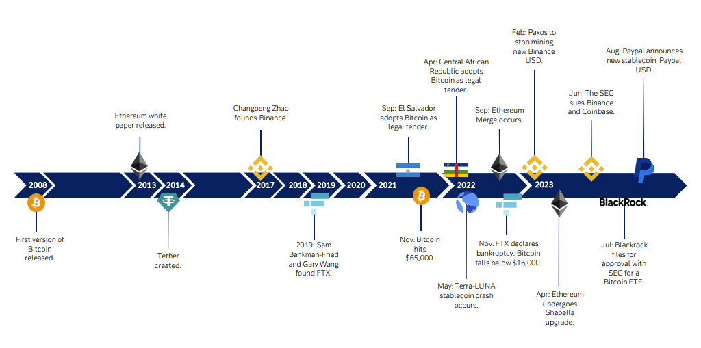 Figure 3: Timeline - crypto 2008&ndash;2023 YTD