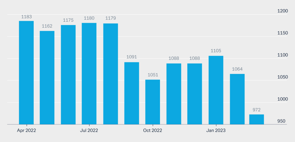 Figure 2: Angola&rsquo;s crude oil production