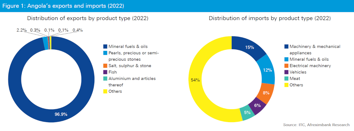 Figure 1 Angola&rsquo;s exports and imports (2021)