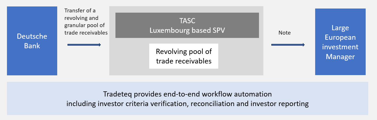 Figure 1: Tradeteq in action with Deutsche Bank
