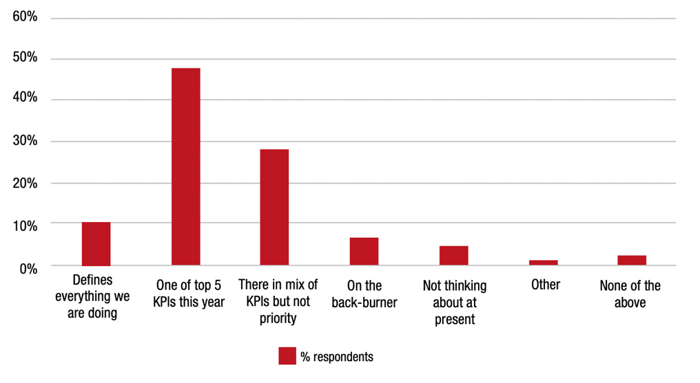 Figure 1: Importance of ESG within respondent&rsquo;s organisations