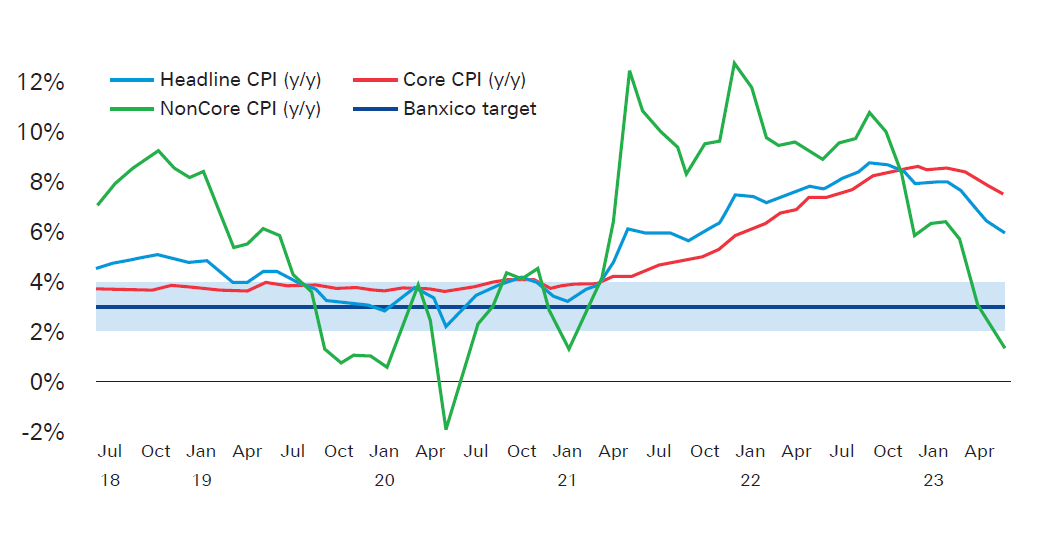 Figure 1: Mexico &ndash; inflation slowly easing