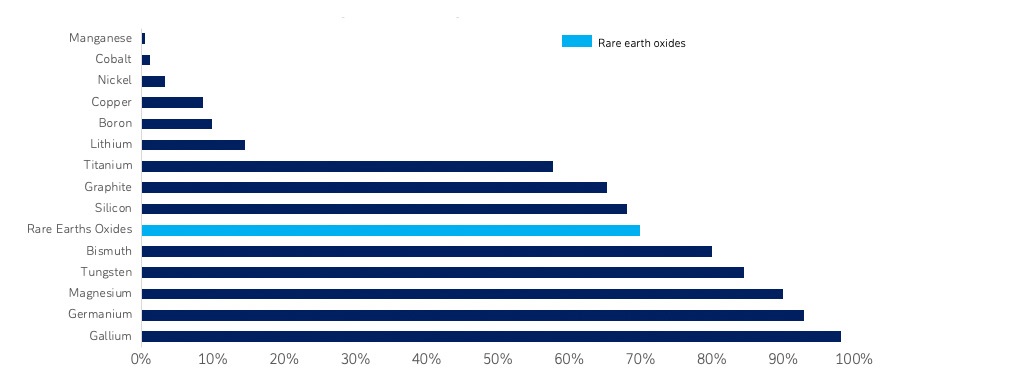 Figure 2: China&rsquo;s relative share of global strategic raw material production, 2022