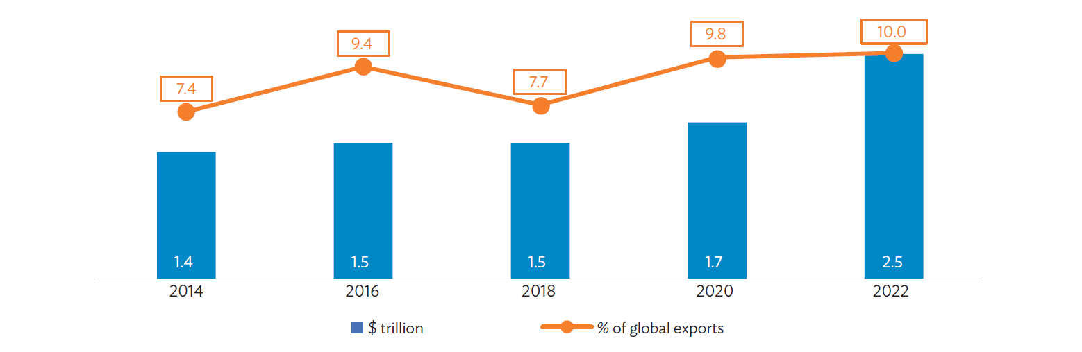 Figure 1: The global trade finance gap