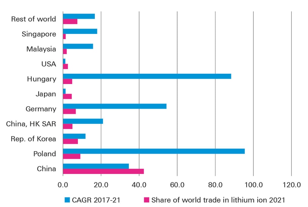 Figure 3: Top 10 lithium exporters &ndash; share of trade 2021 and growth rates (2017&ndash;21)%