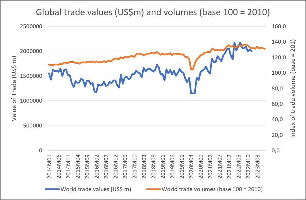 Global trade volumes and Values, 2014-2023