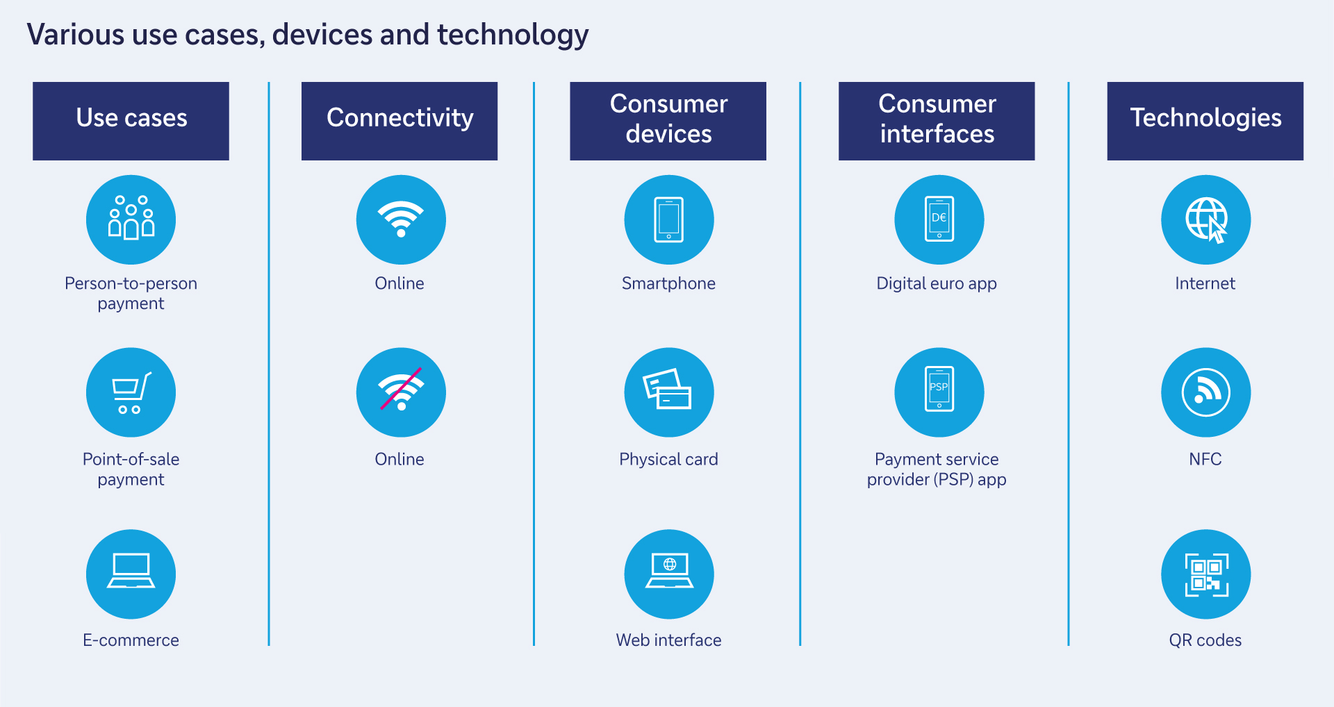 Figure 1: Features of a potential retail CBDC launched by the ECB