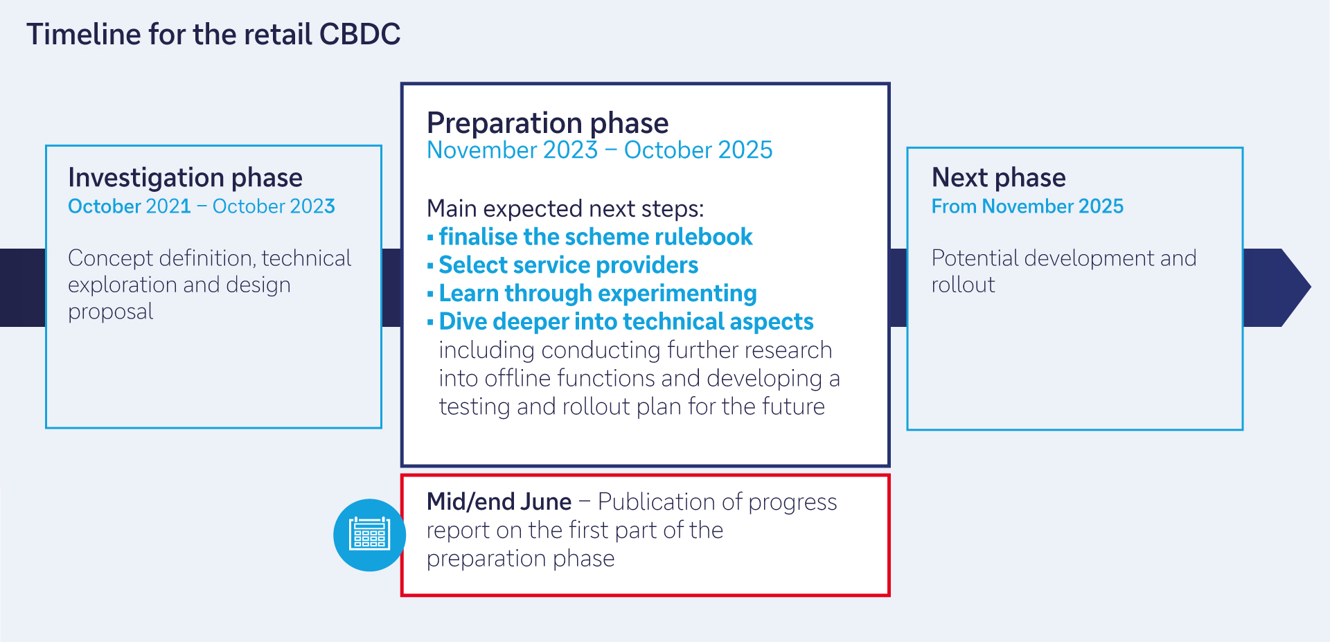 Figure 2: Timeline for the retail CBDC