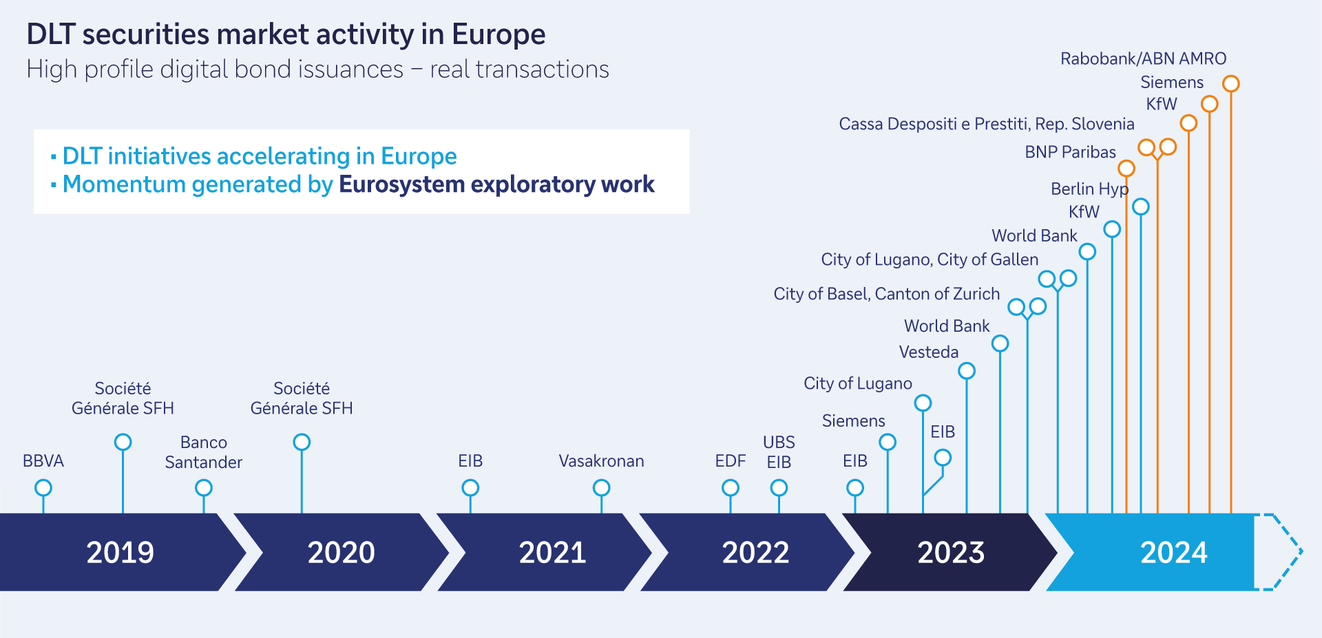 Figure 3: DLT securities market activity in Europe