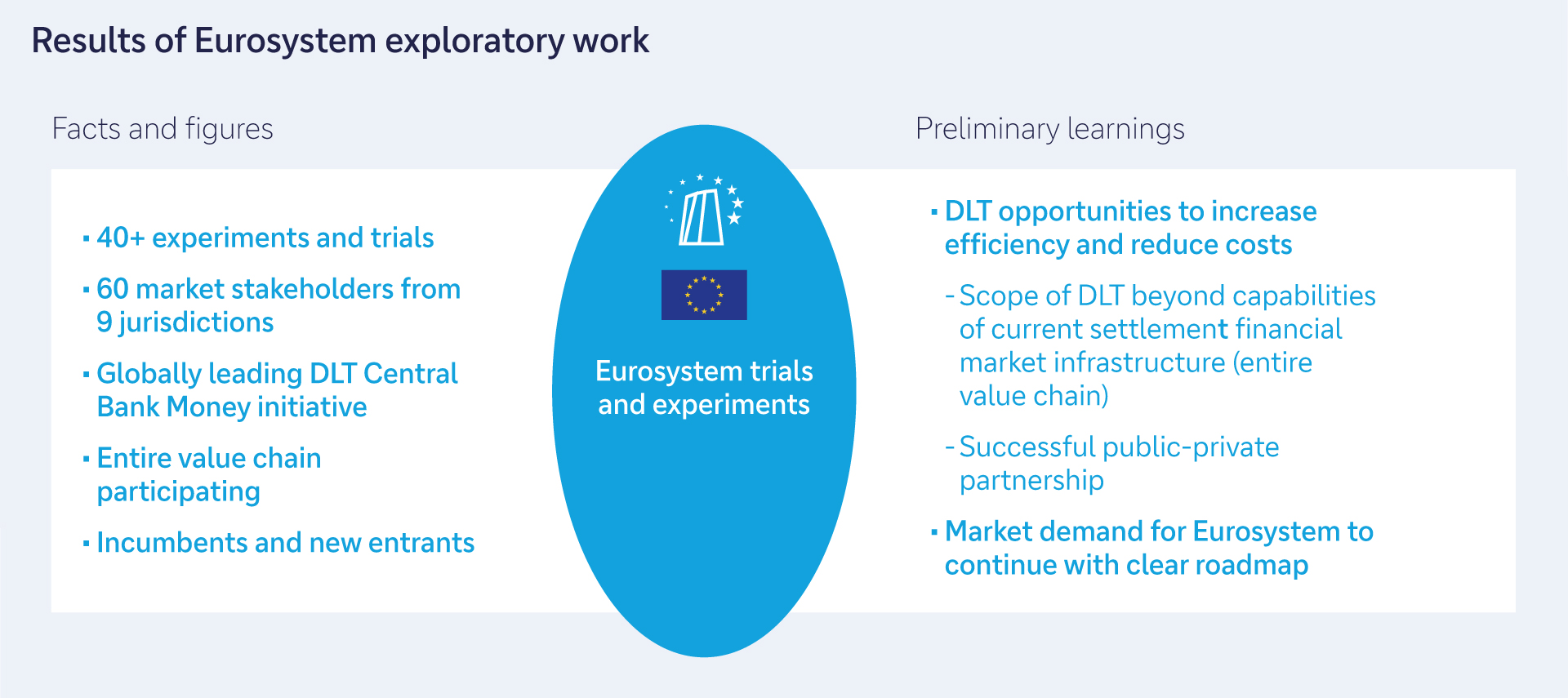 Figure 4: Results of Eurosystem exploratory work
