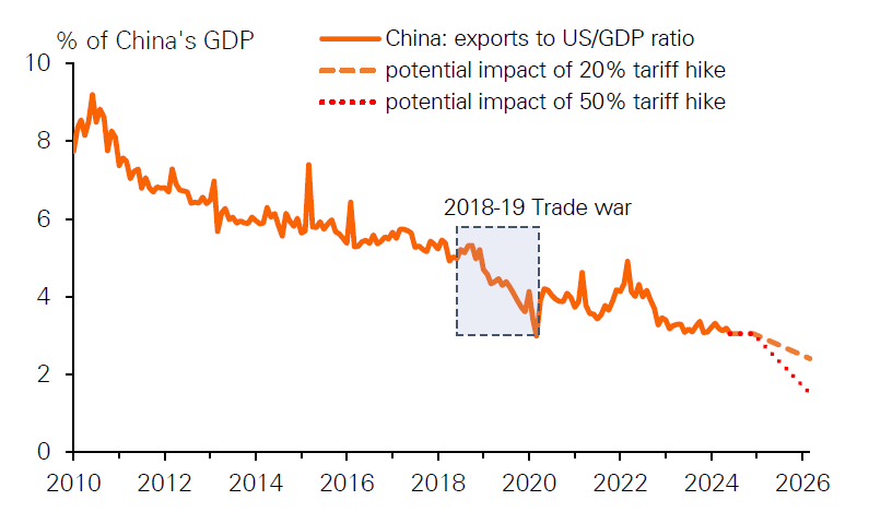 Figure 3: How a trade war could impact China&rsquo;s GDP