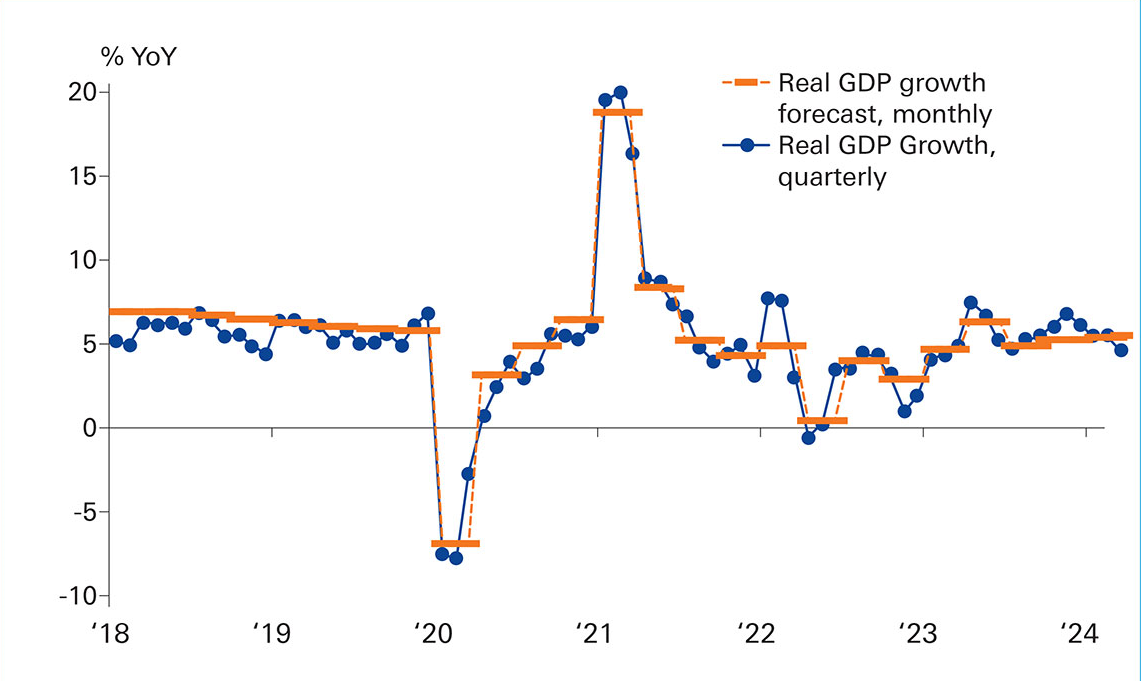 Figure 1: China&rsquo;s GDP growth rates
