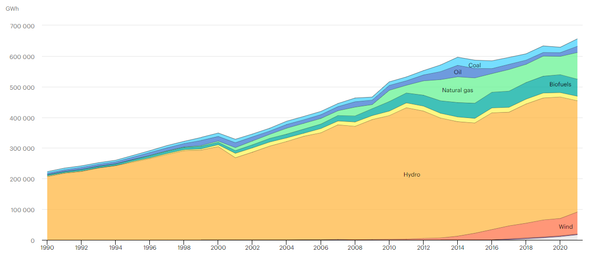 Figure 1: Brazil&rsquo;s electricity generation by source