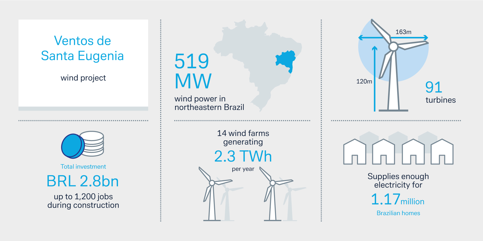 Figure 3: Key facts of the Ventos de Santa Eugenia wind project