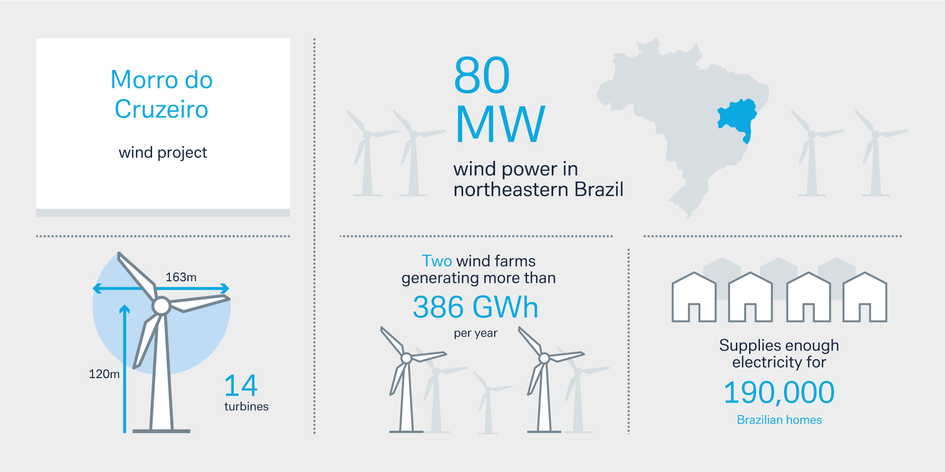 Figure 4: Key facts of the Morro do Cruzeiro wind project