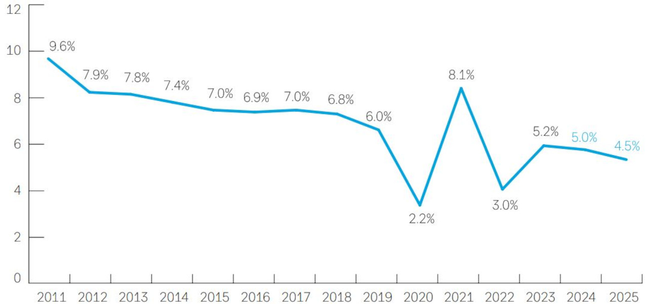 Figure 1: China&rsquo;s GDP growth since 2011
