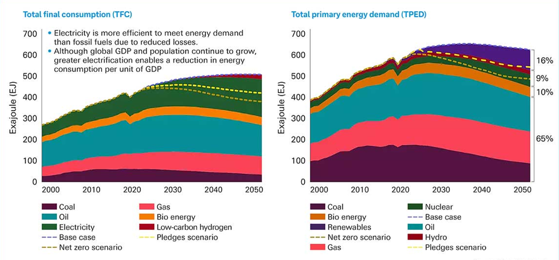 Figure 3: Energy consumption and demand