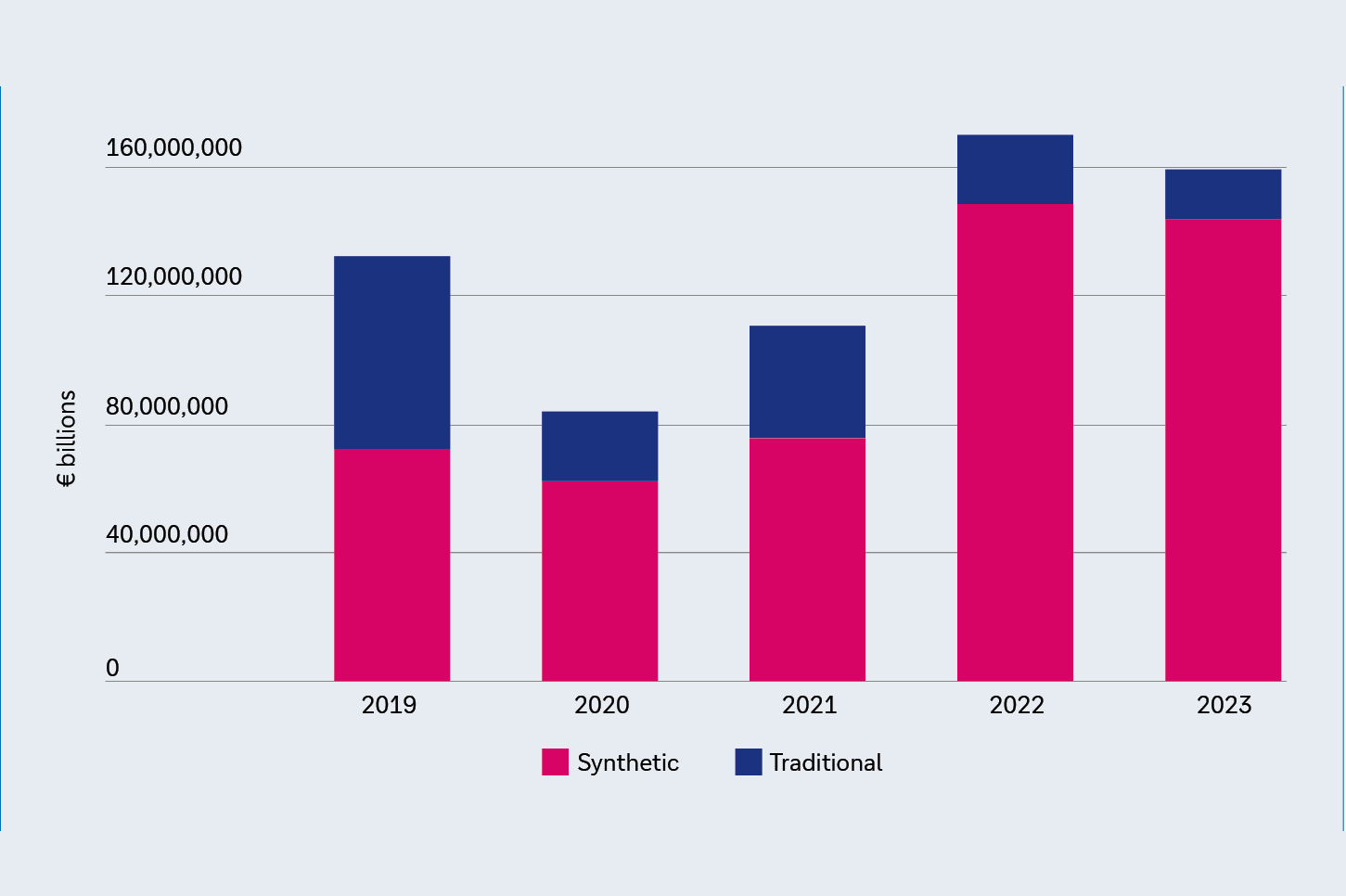 Figure 3: SRT market size, Europe &ndash; transactions with performing loans