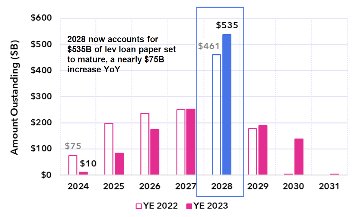 Figure 1: loan maturities and leveraged loan index
