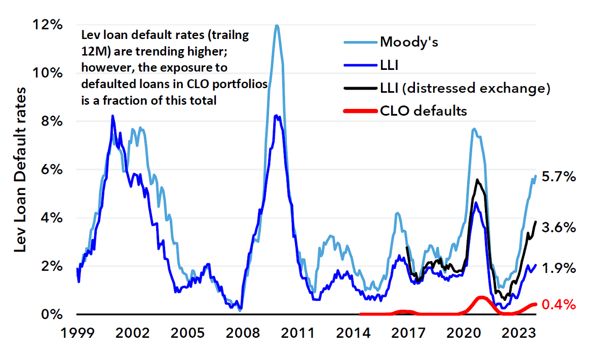 Figure 2: Leveraged loan vs CLO default rates