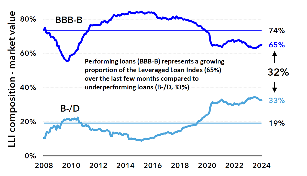 Figure 3: Proportion of performing to non-performing loans, LLI