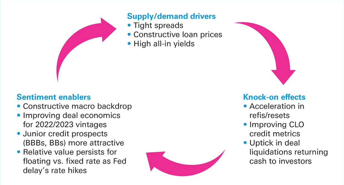 Figure 2: A flywheel effect &ndash; multiple factors have created a virtuous circle, driving the market along