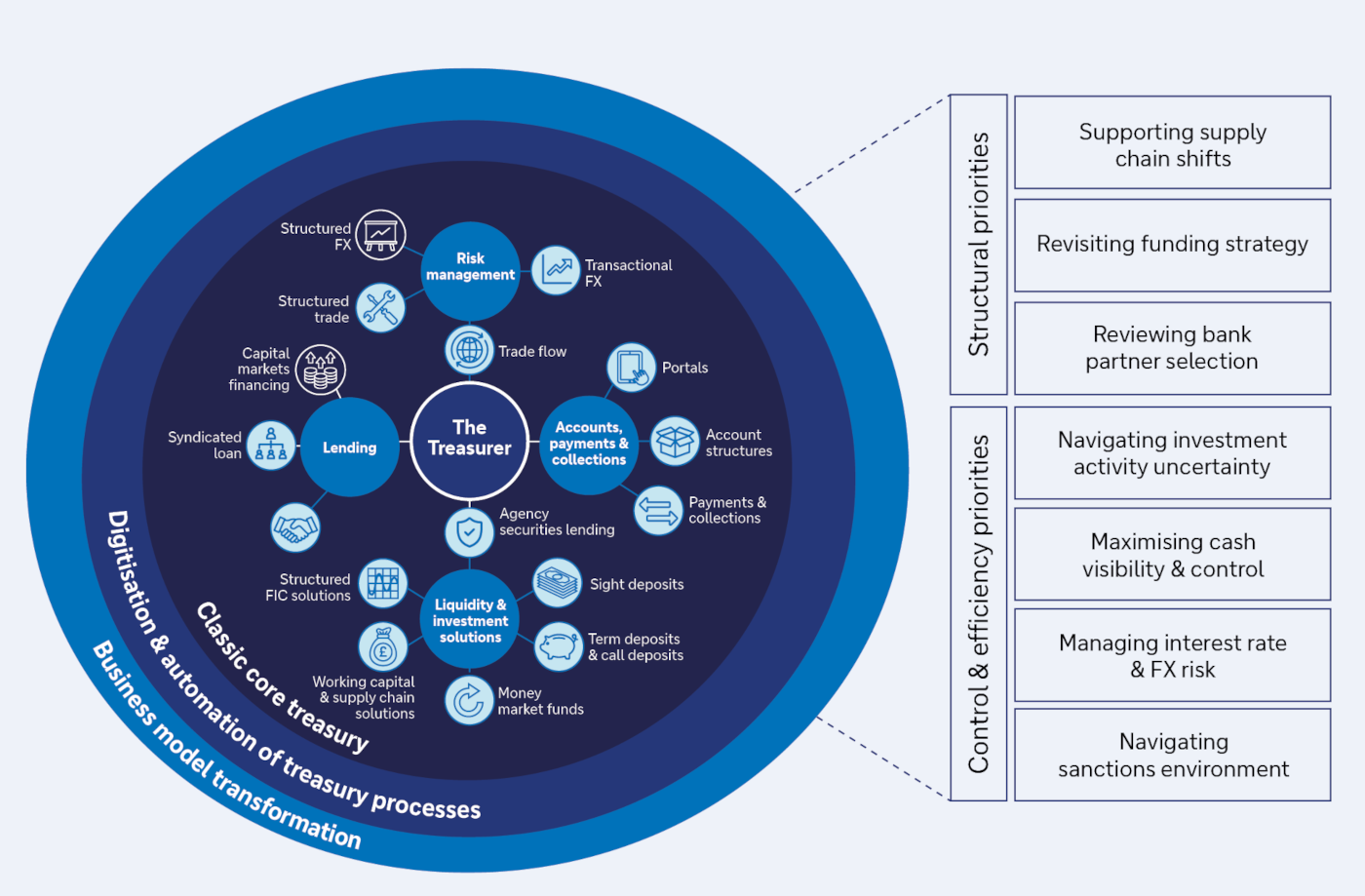 Figure 1: The role of the treasurer &ndash; Key priorities in a volatile geopolitical and market environment