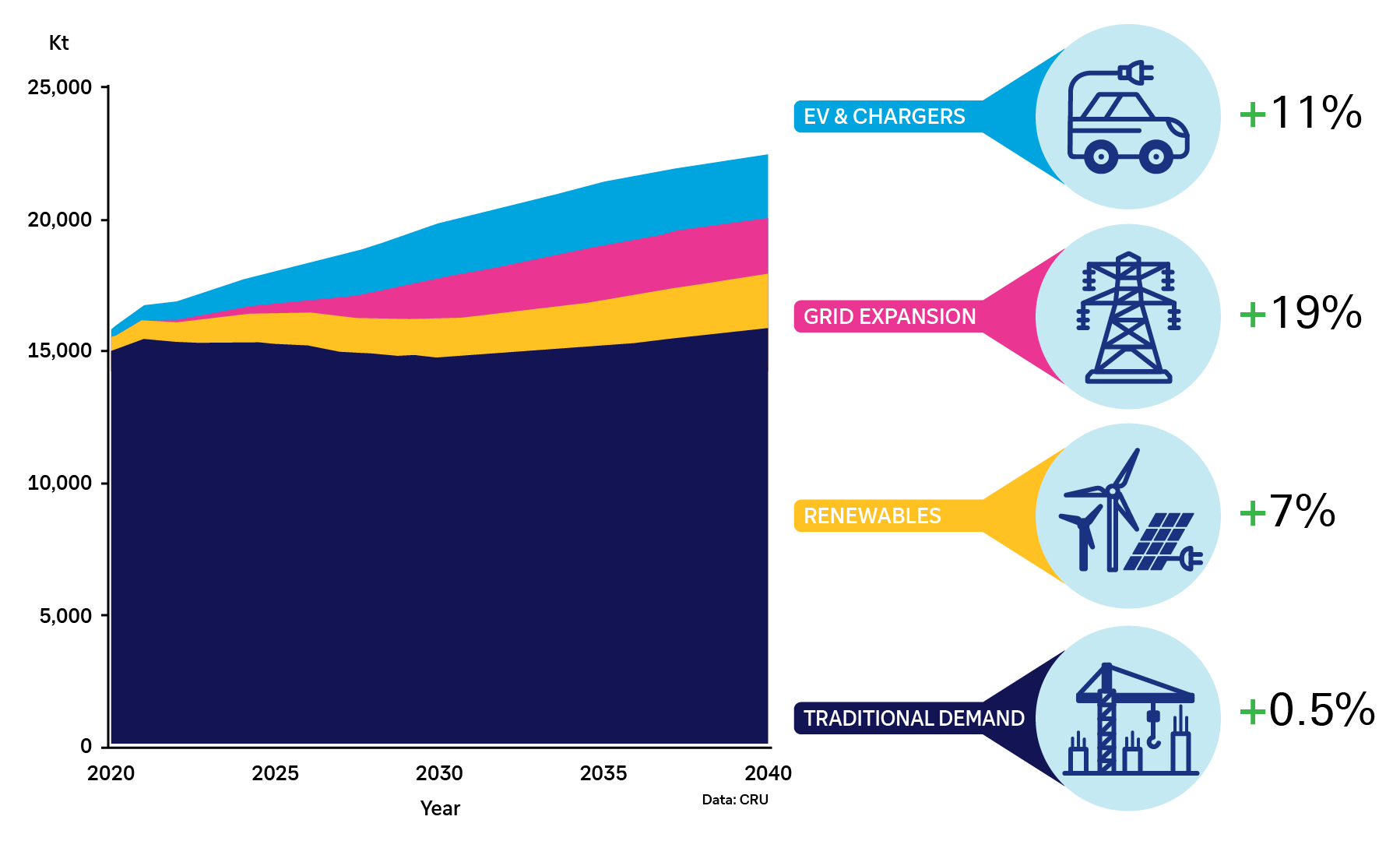 Figure 1: Wire and cable global green energy transition vs traditional demand 2020&ndash;2040 (thousand metric tons)