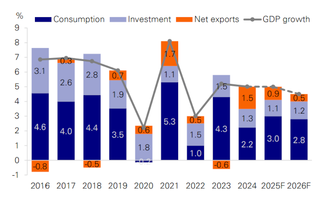 Figure 3: China&rsquo;s GDP growth is projected at 4.5% in 2026