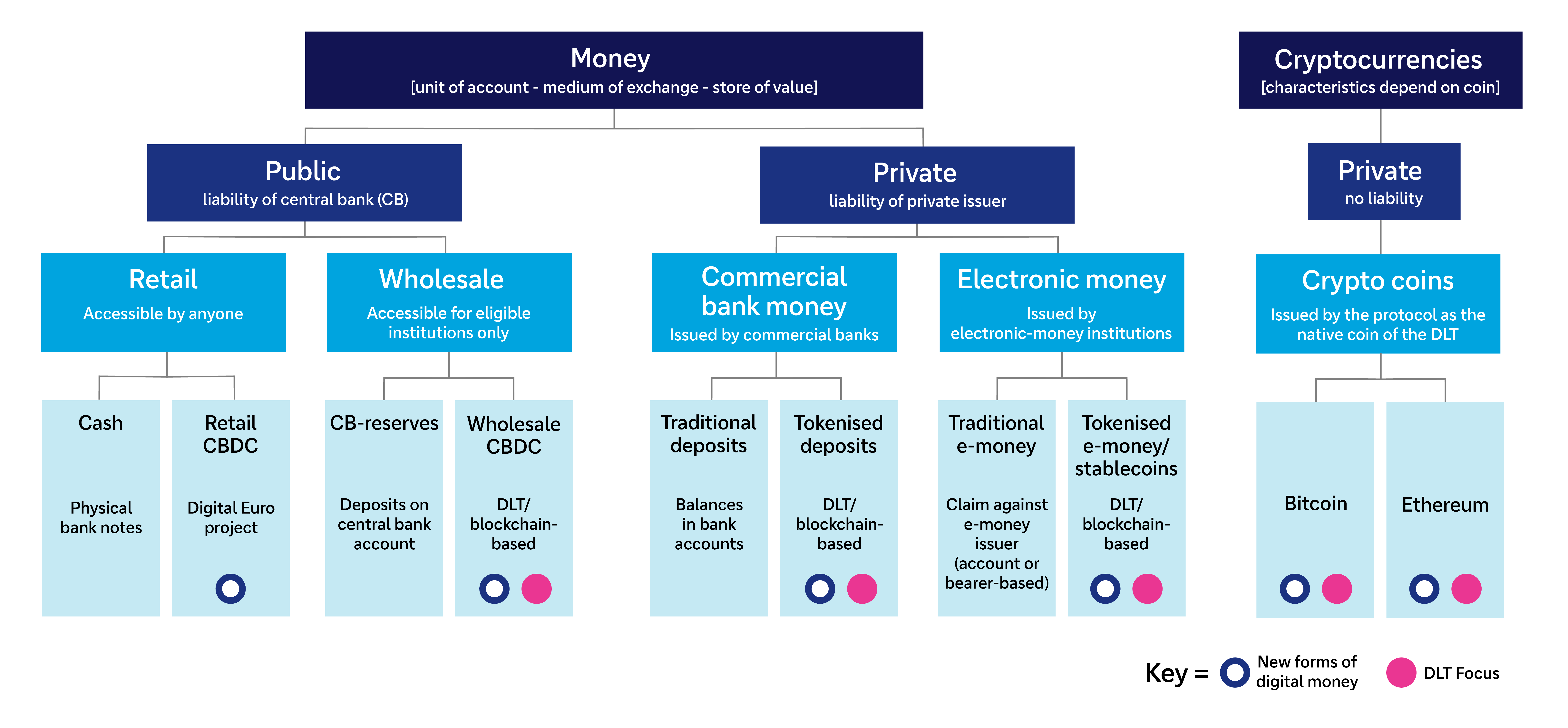 Figure 1: Central banks and private sector both expand portfolio of digital money in the monetary system