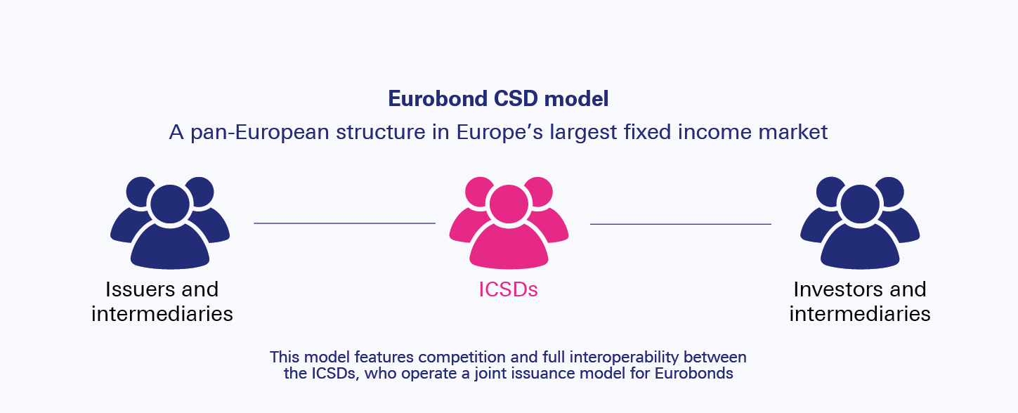 Figure 2: Eurobond market integration benefits Europe&rsquo;s capital markets