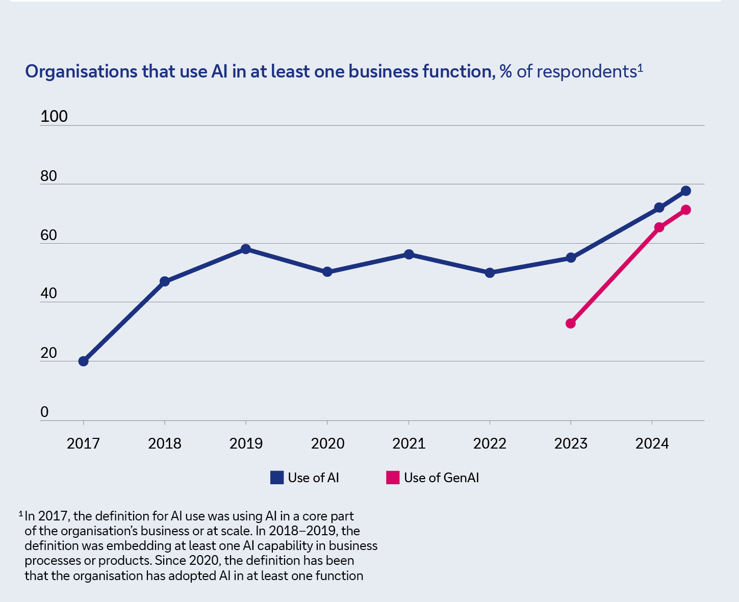 Figure 1: Increase in organisations&rsquo; use of AI