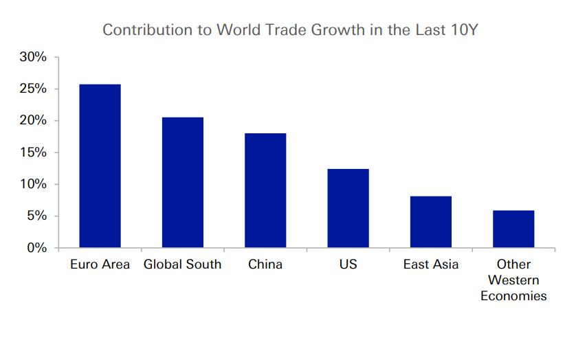 Figure 1: Europe&rsquo;s Global South trade opportunity