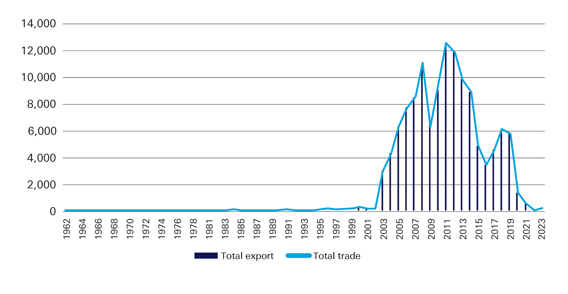 Figure 1: Nigeria’s trade with Cameroon (US$m)