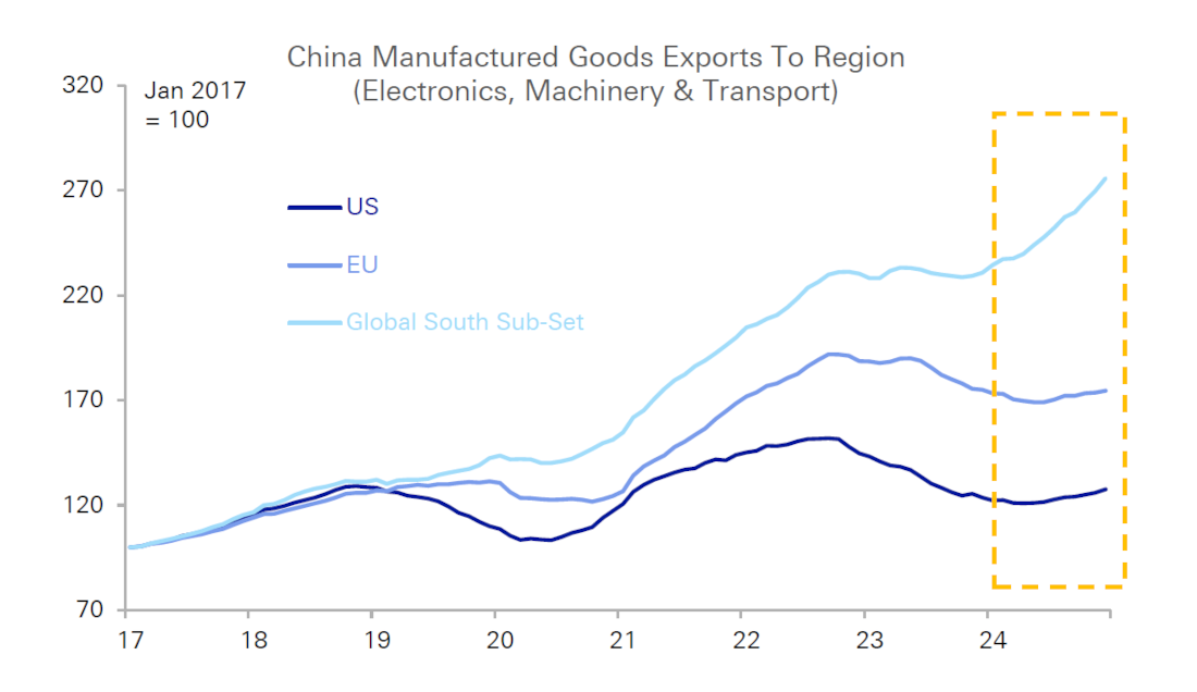 Figure 1: China increases trade with Global South as trade with the West declines