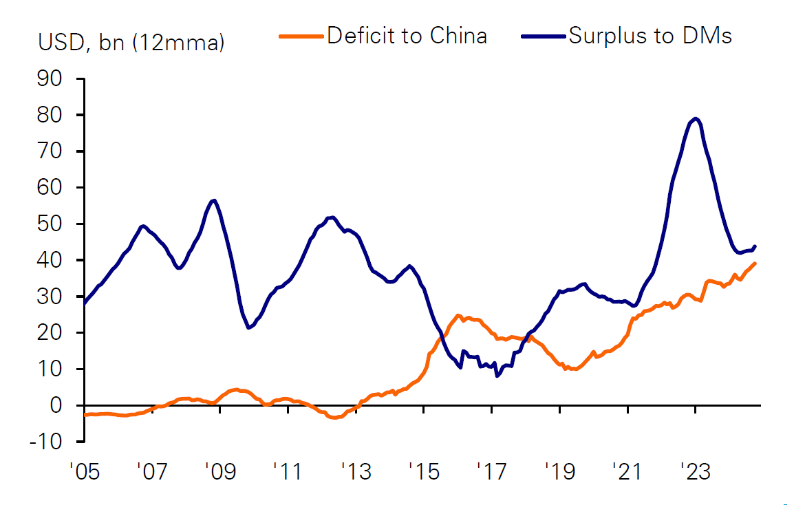 Figure 3: This industrialization post 2017 is in part explained by an increasing EM trade surplus with DM