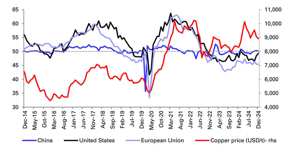 Figure 1: Manufacturing PMIs for China, the US and Europe vs the copper price