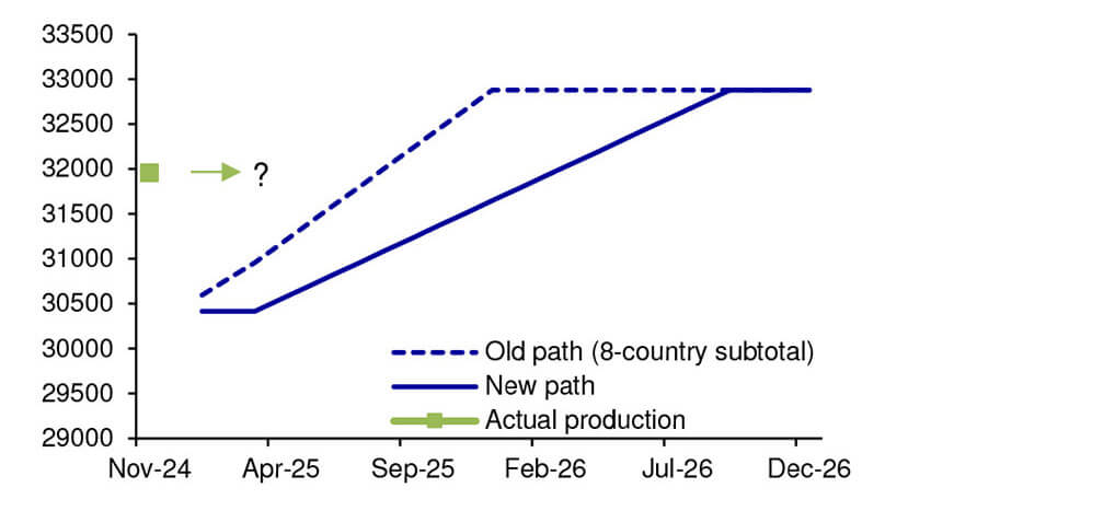 Figure 2: OPEC+ ramp up is slowed, but current production higher than planned