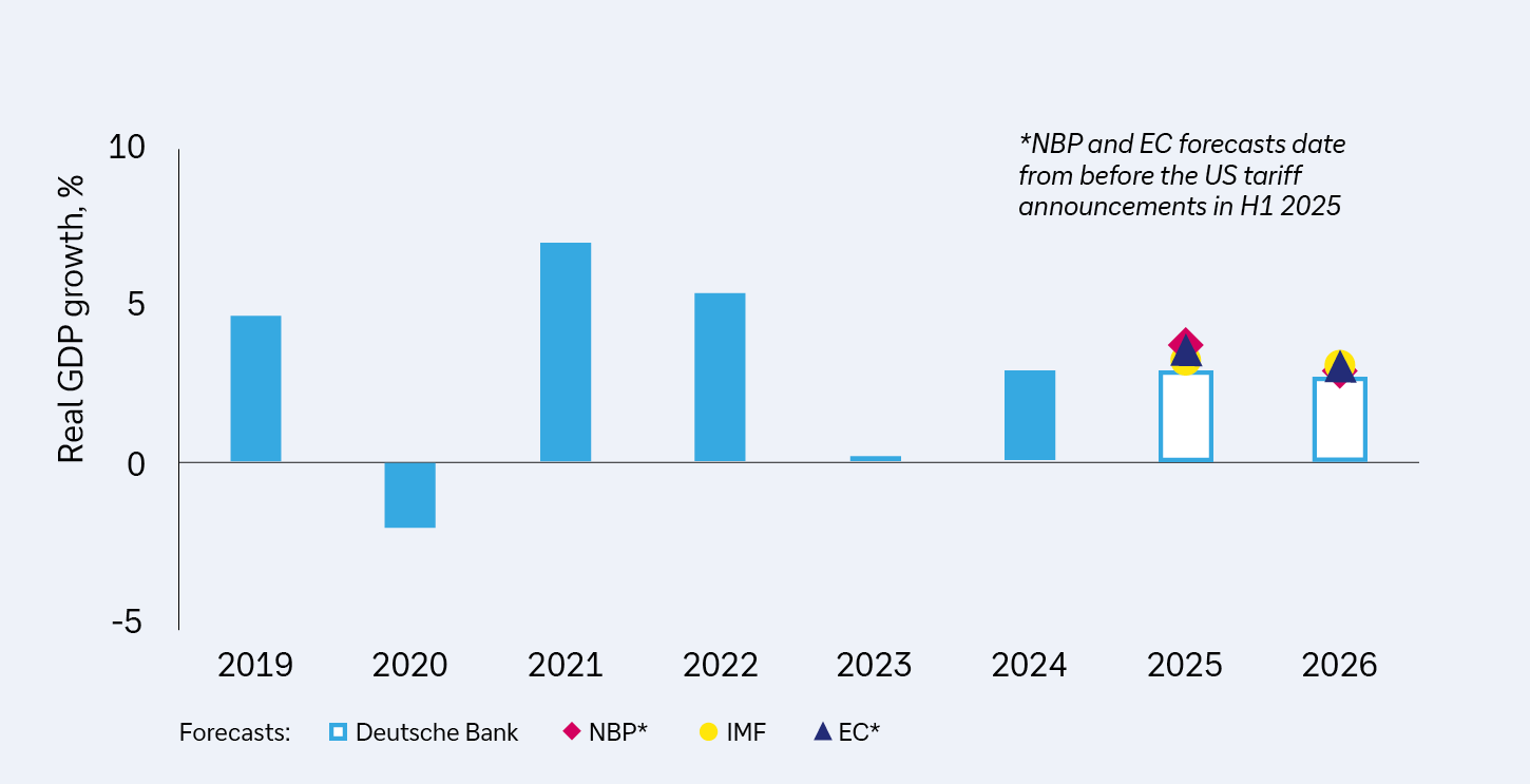 Figure 1: Poland&rsquo;s GDP growth