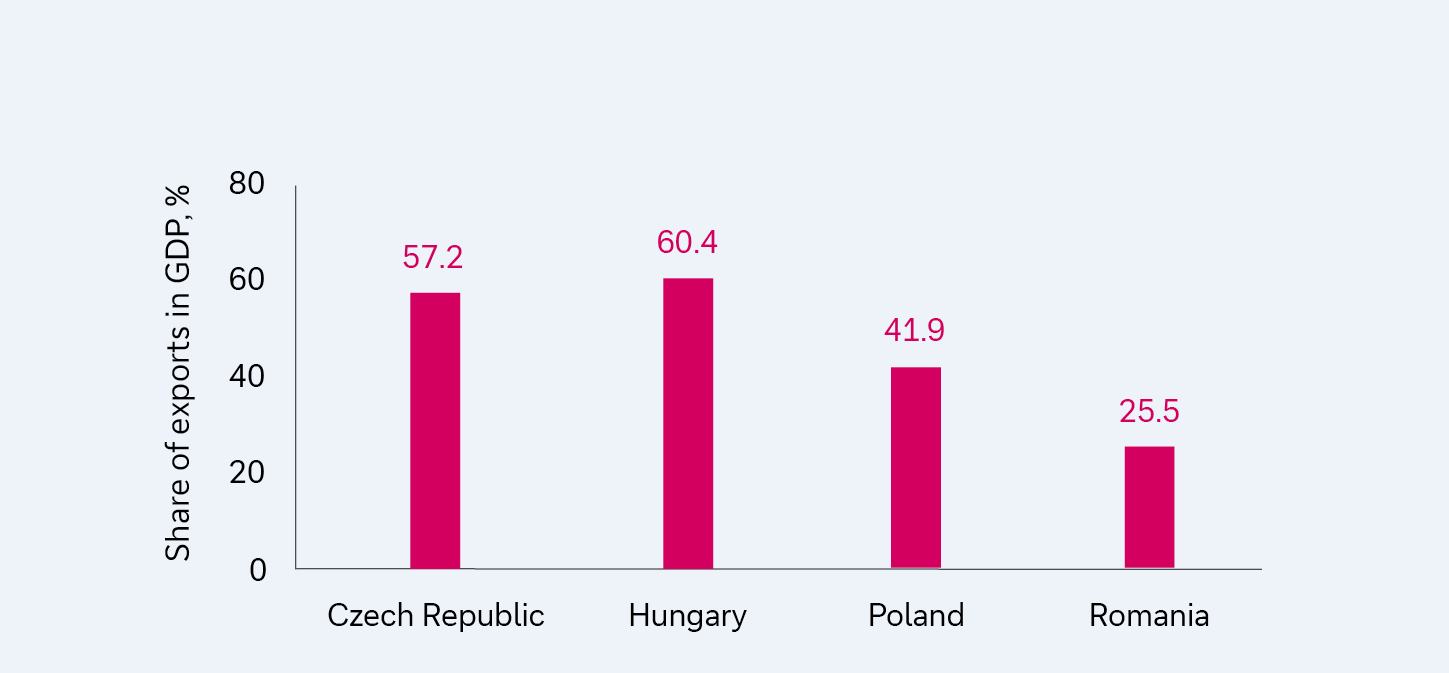 Figure 2: Share of Poland&rsquo;s exports in GDP compared with the Czech Republic, Hungary and Romania