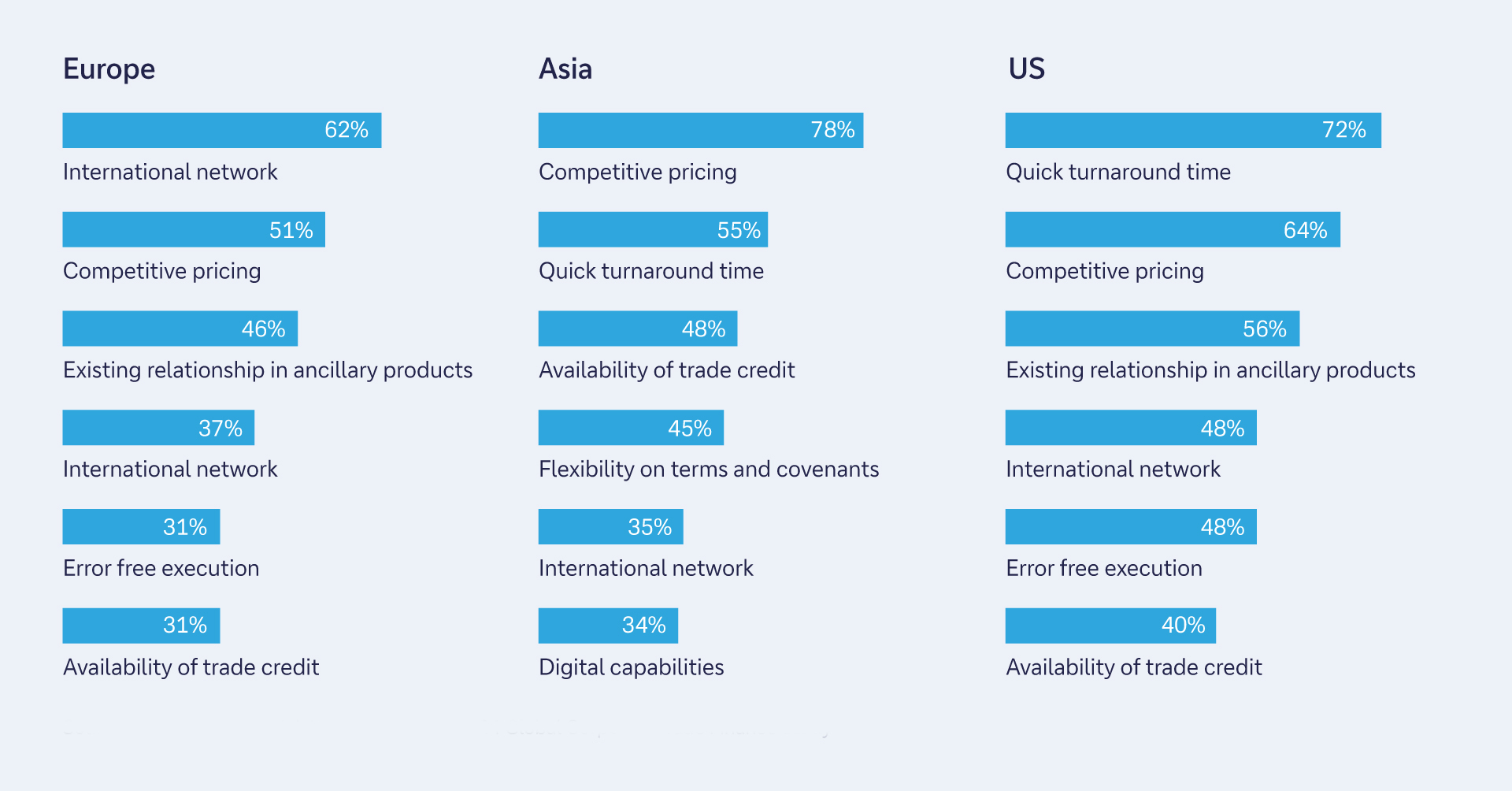 Figure 1: Key selection criteria for overall trade finance providers