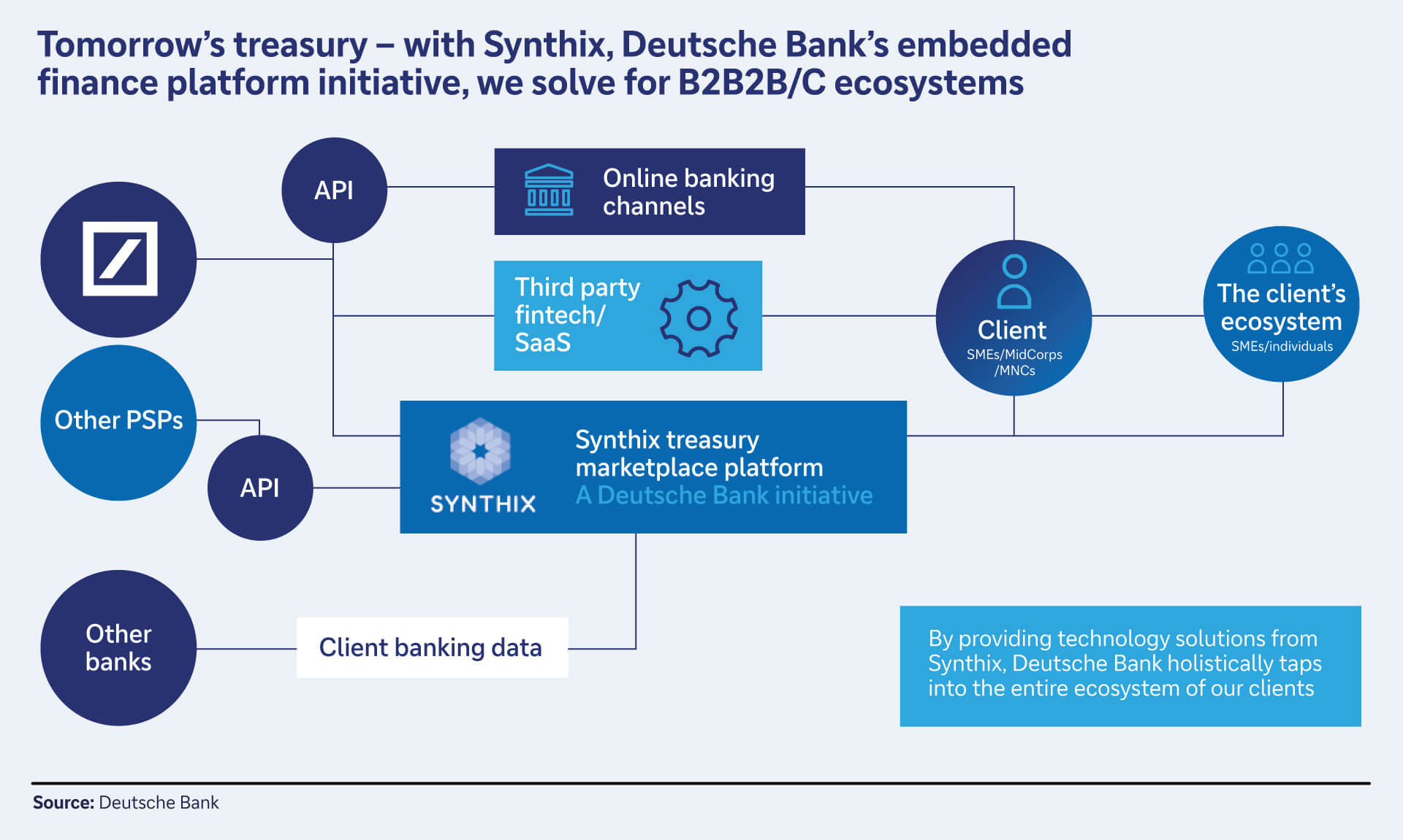 Figure 3: Tomorrow’s treasury